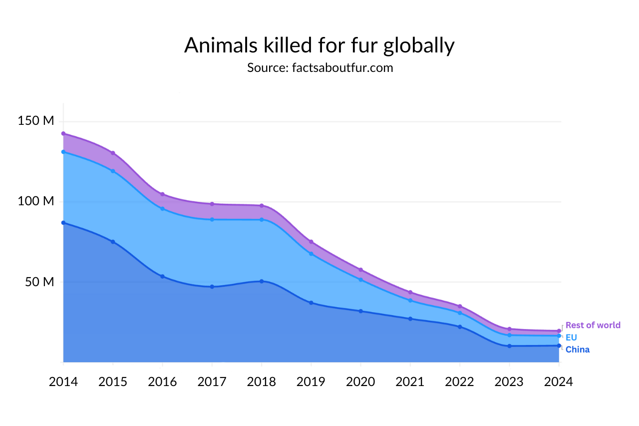 fur production statistics